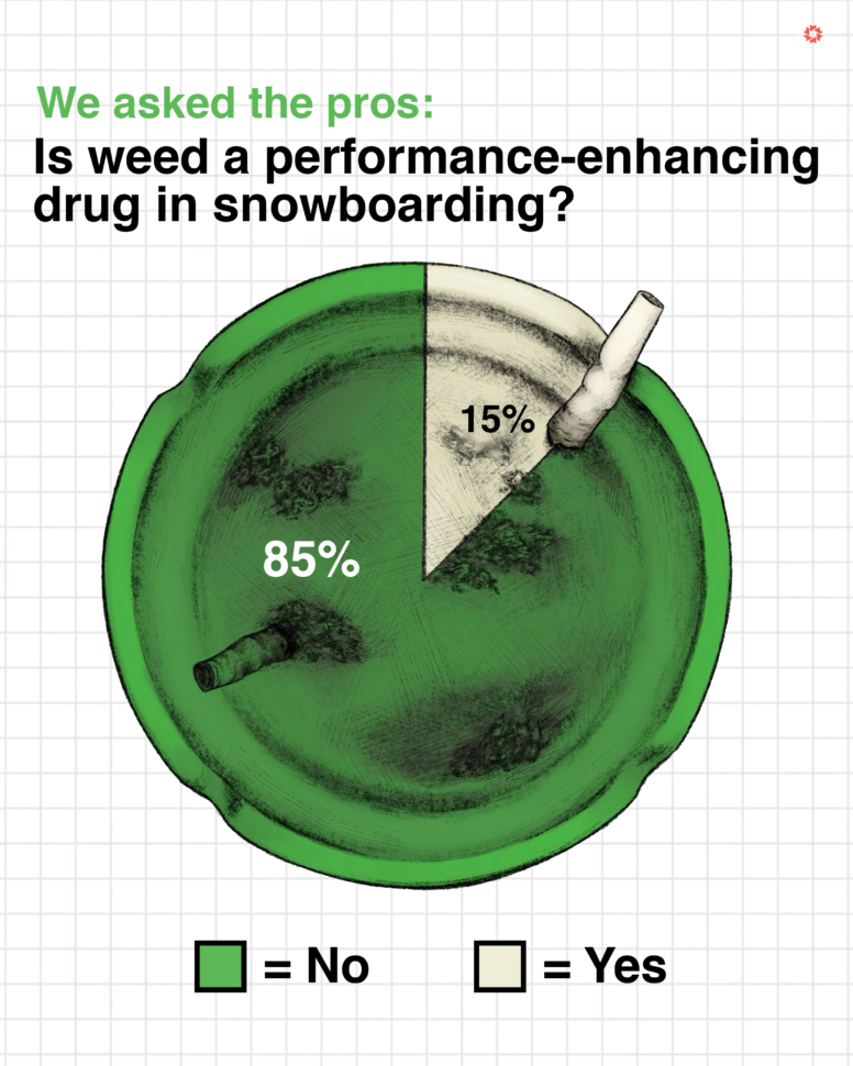 Is Weed a Performance-Enhancing Drug In Snowboarding?